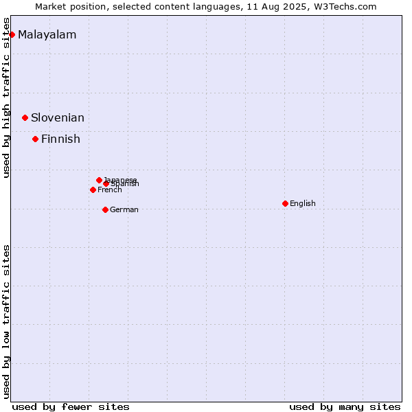 Market position of Finnish vs. Slovenian vs. Malayalam