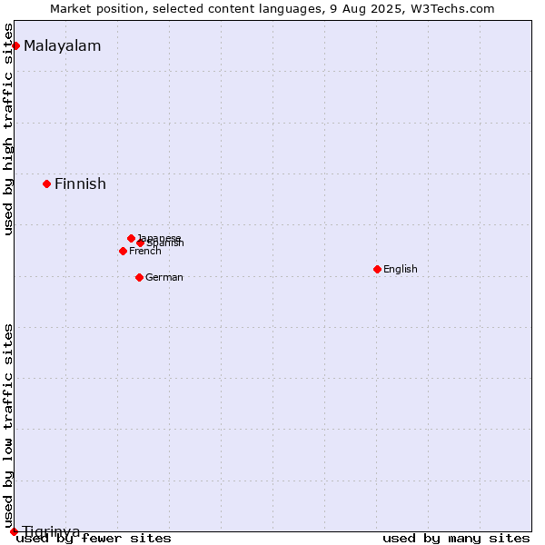 Market position of Finnish vs. Malayalam vs. Tigrinya