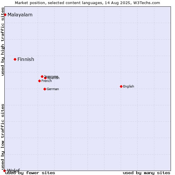 Market position of Finnish vs. Malayalam vs. Wolof