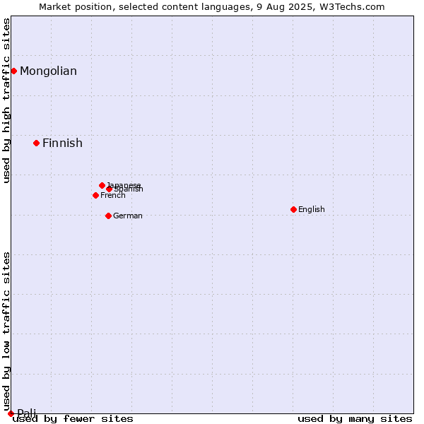 Market position of Finnish vs. Mongolian vs. Pali