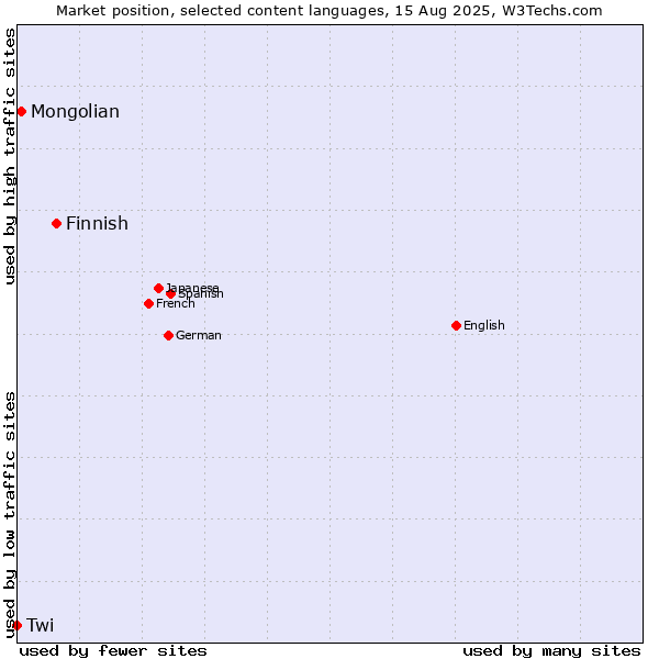 Market position of Finnish vs. Mongolian vs. Twi