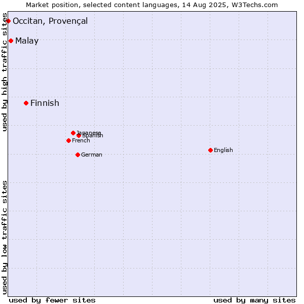 Market position of Finnish vs. Malay vs. Occitan, Provençal