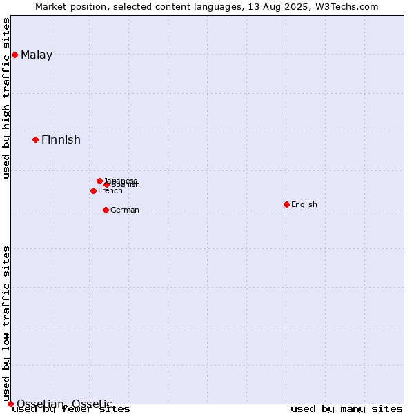 Market position of Finnish vs. Malay vs. Ossetian, Ossetic