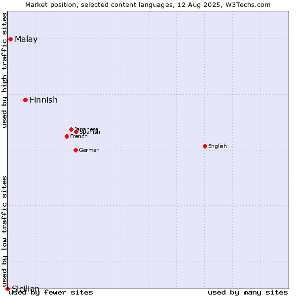 Market position of Finnish vs. Malay vs. Sicilian