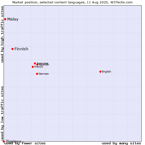 Market position of Finnish vs. Malay vs. Tigrinya