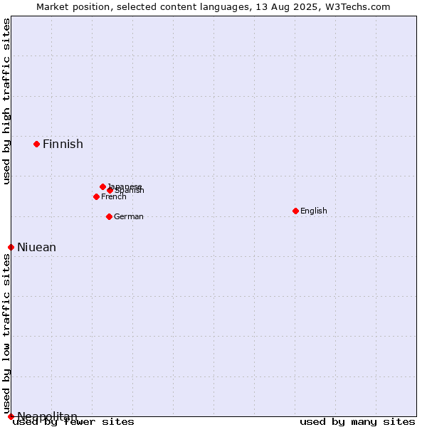 Market position of Finnish vs. Niuean vs. Neapolitan