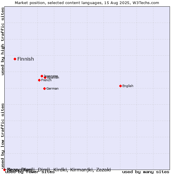 Market position of Finnish vs. Neapolitan vs. Zaza, Dimili, Dimli, Kirdki, Kirmanjki, Zazaki