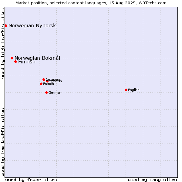 Market position of Finnish vs. Norwegian Bokmål vs. Norwegian Nynorsk
