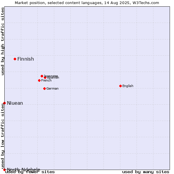 Market position of Finnish vs. Niuean vs. North Ndebele