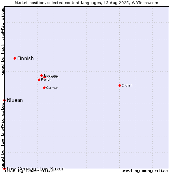 Market position of Finnish vs. Niuean vs. Low German, Low Saxon