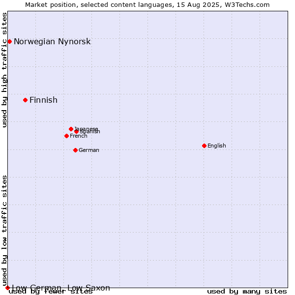 Market position of Finnish vs. Norwegian Nynorsk vs. Low German, Low Saxon