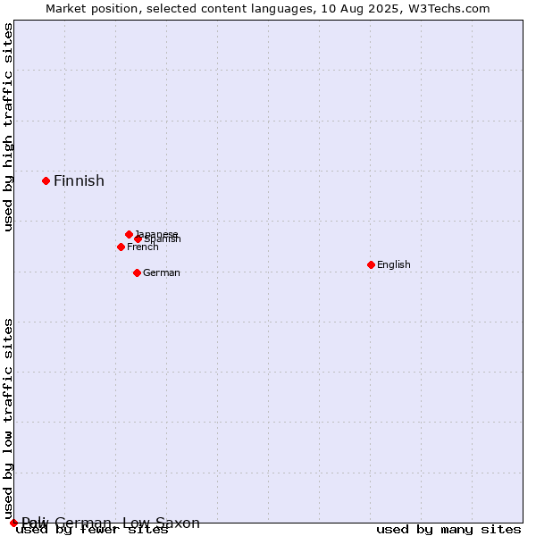 Market position of Finnish vs. Low German, Low Saxon vs. Pali