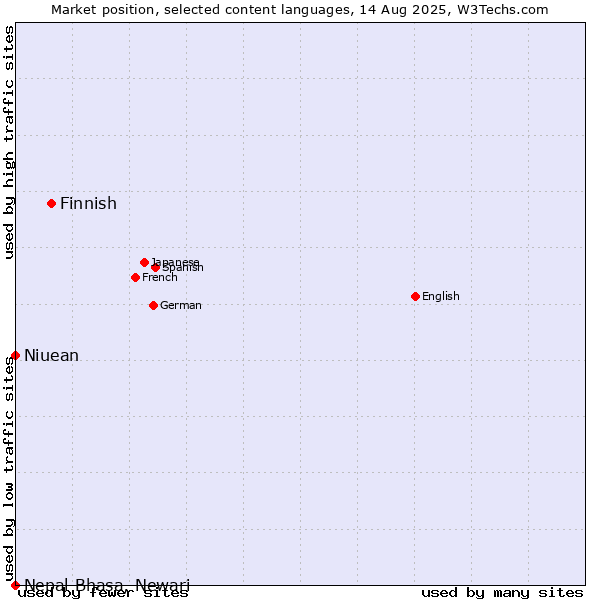 Market position of Finnish vs. Niuean vs. Nepal Bhasa, Newari