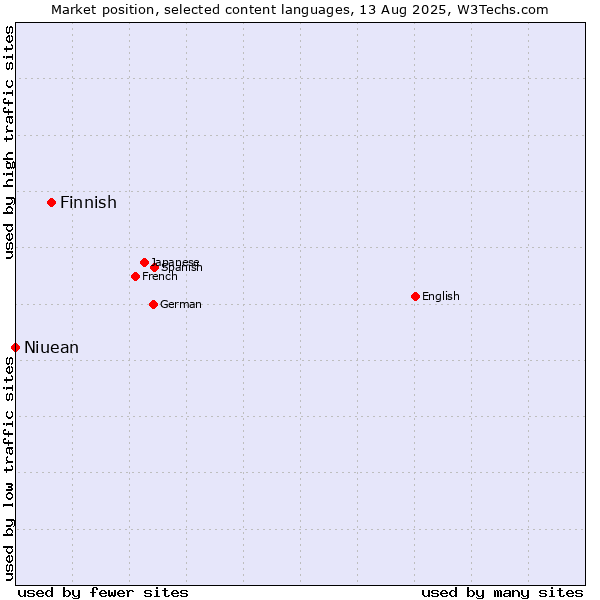 Market position of Finnish vs. Niuean