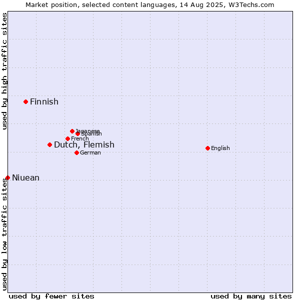 Market position of Dutch, Flemish vs. Finnish vs. Niuean