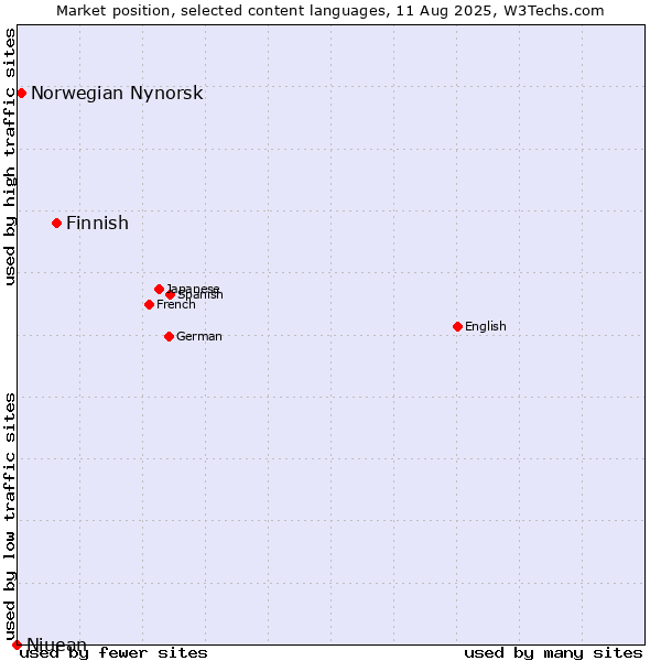 Market position of Finnish vs. Norwegian Nynorsk vs. Niuean