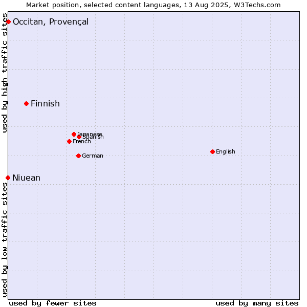 Market position of Finnish vs. Occitan, Provençal vs. Niuean