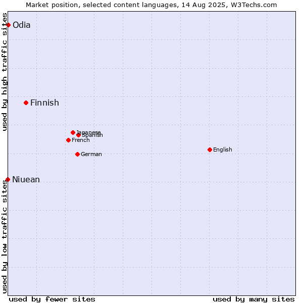 Market position of Finnish vs. Odia vs. Niuean