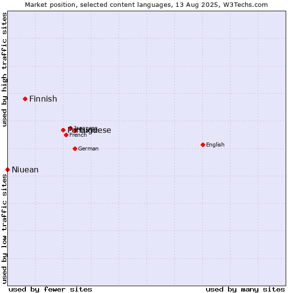 Market position of Portuguese vs. Finnish vs. Niuean