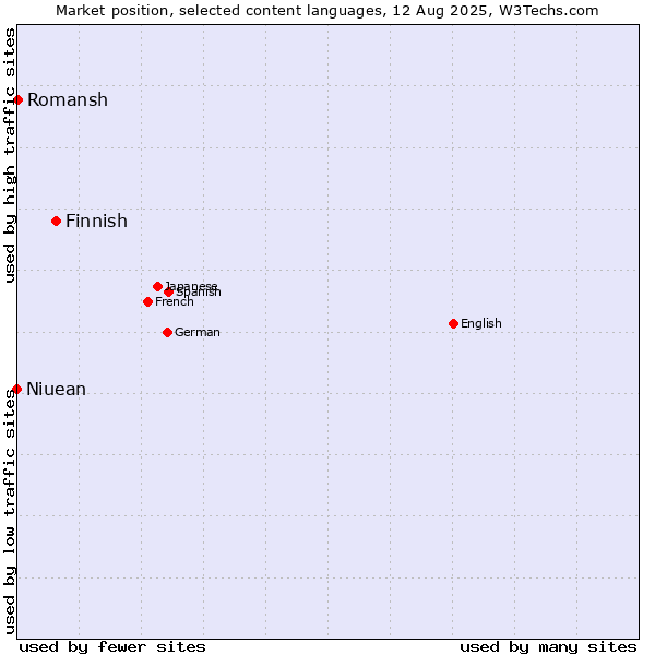 Market position of Finnish vs. Romansh vs. Niuean