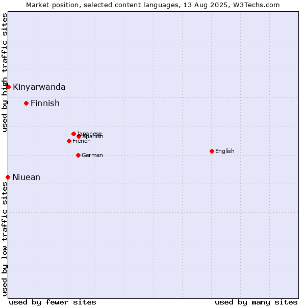 Market position of Finnish vs. Kinyarwanda vs. Niuean