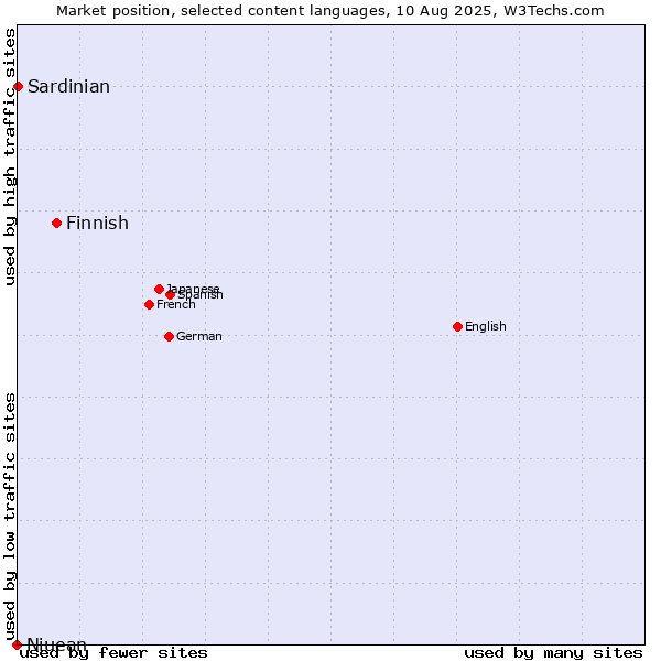 Market position of Finnish vs. Sardinian vs. Niuean