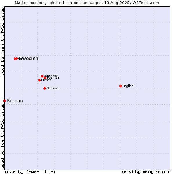 Market position of Swedish vs. Finnish vs. Niuean