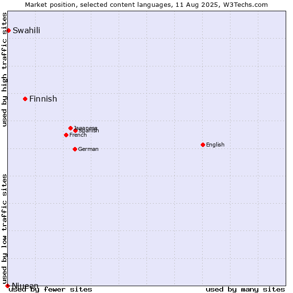 Market position of Finnish vs. Swahili vs. Niuean