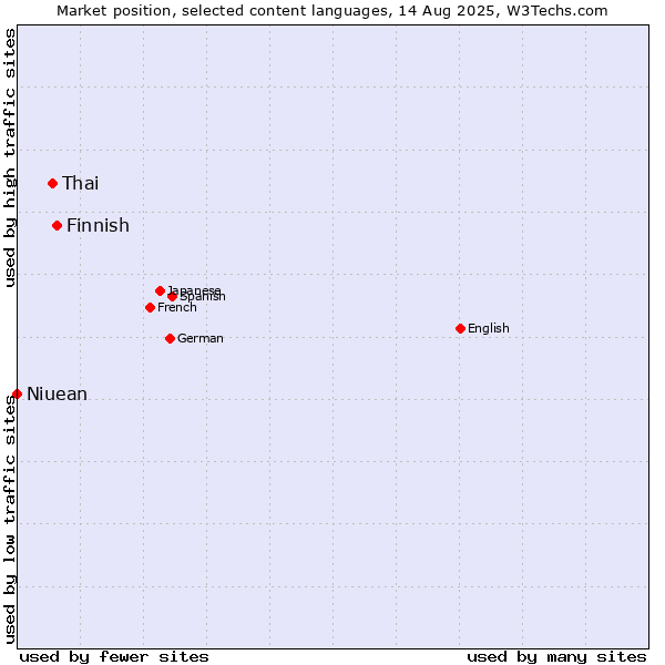 Market position of Finnish vs. Thai vs. Niuean