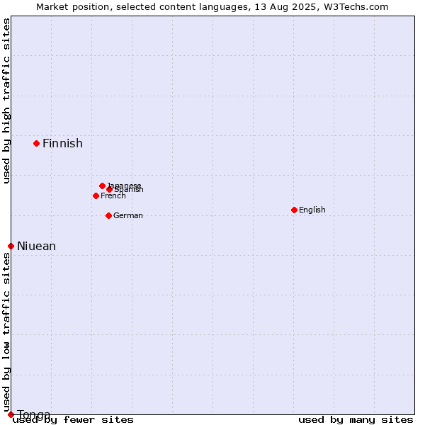 Market position of Finnish vs. Niuean vs. Tonga