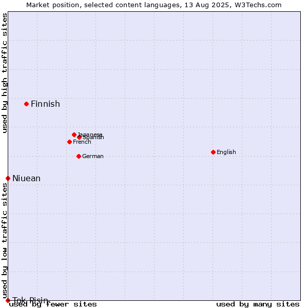 Market position of Finnish vs. Niuean vs. Tok Pisin