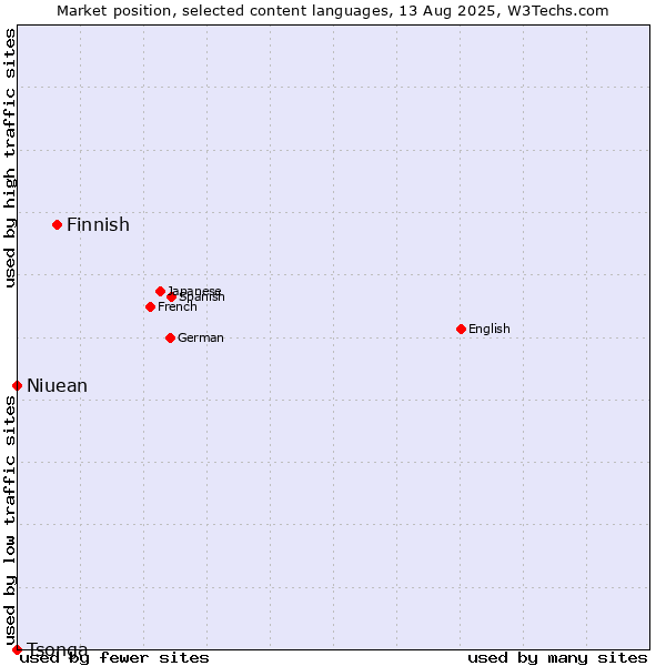 Market position of Finnish vs. Niuean vs. Tsonga
