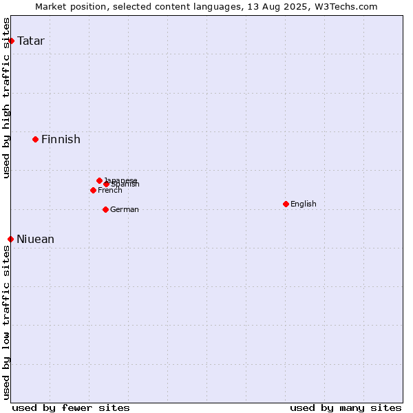 Market position of Finnish vs. Tatar vs. Niuean