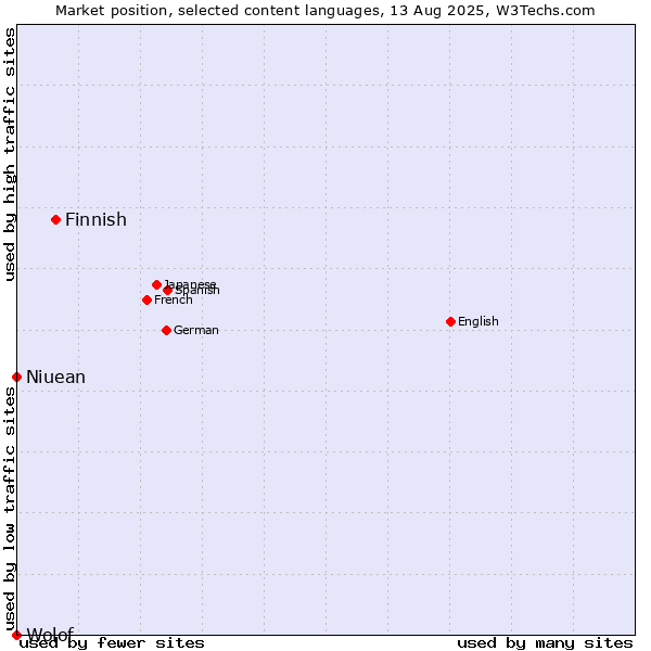 Market position of Finnish vs. Niuean vs. Wolof