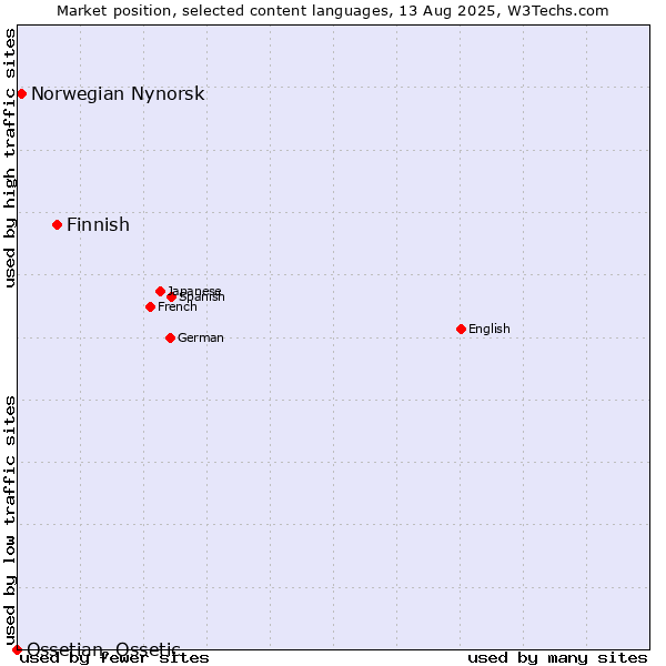 Market position of Finnish vs. Norwegian Nynorsk vs. Ossetian, Ossetic