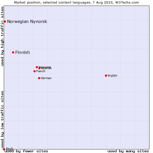 Market position of Finnish vs. Norwegian Nynorsk vs. Pali