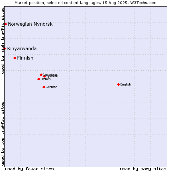 Market position of Finnish vs. Norwegian Nynorsk vs. Kinyarwanda