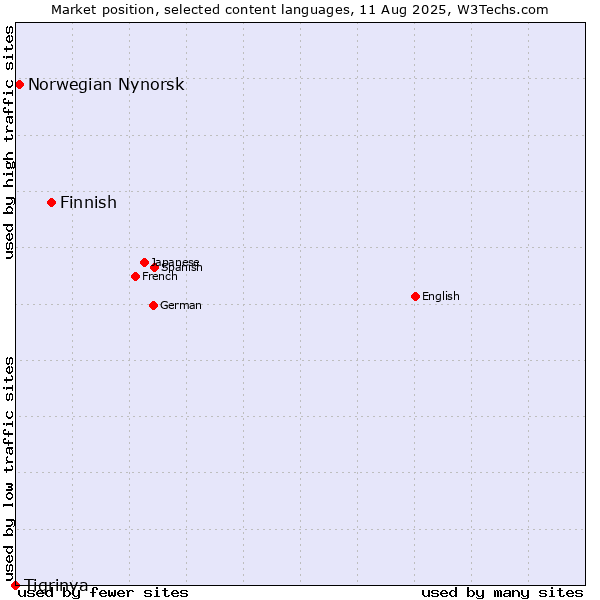 Market position of Finnish vs. Norwegian Nynorsk vs. Tigrinya