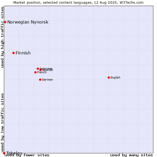 Market position of Finnish vs. Norwegian Nynorsk vs. Tokelau