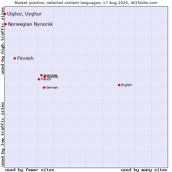Market position of Finnish vs. Norwegian Nynorsk vs. Uighur, Uyghur