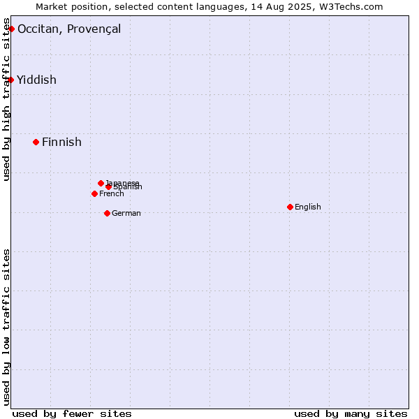 Market position of Finnish vs. Occitan, Provençal vs. Yiddish