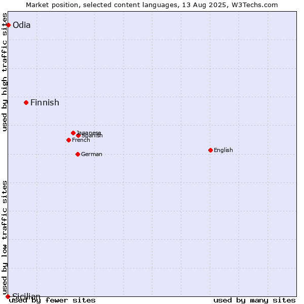 Market position of Finnish vs. Odia vs. Sicilian