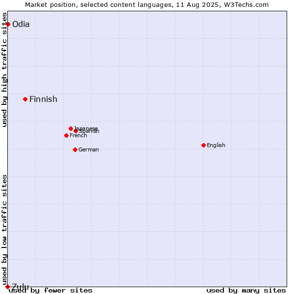 Market position of Finnish vs. Odia vs. Zulu