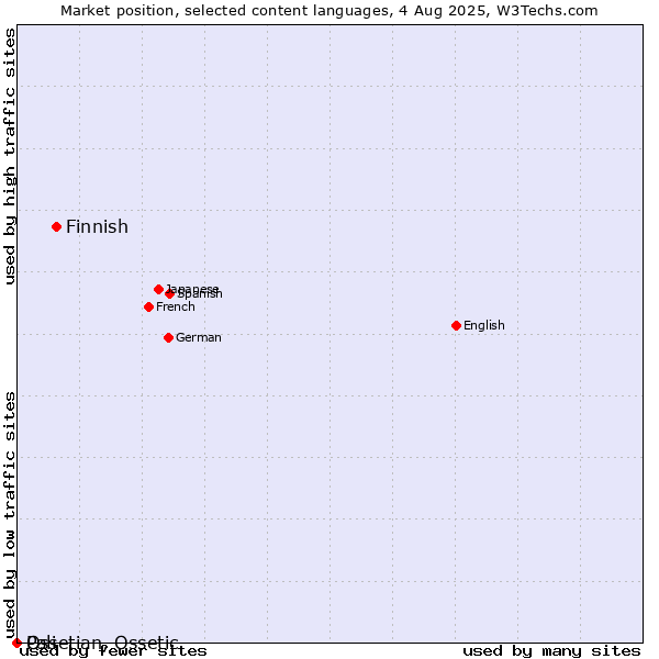Market position of Finnish vs. Ossetian, Ossetic vs. Pali