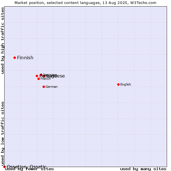 Market position of Portuguese vs. Finnish vs. Ossetian, Ossetic