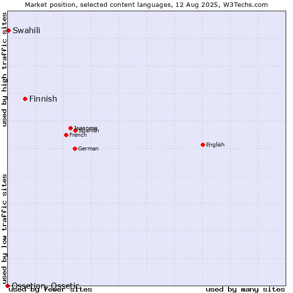 Market position of Finnish vs. Swahili vs. Ossetian, Ossetic