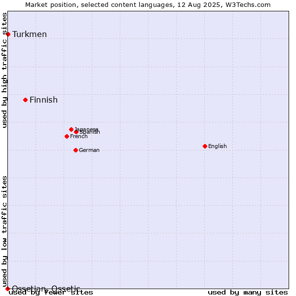Market position of Finnish vs. Turkmen vs. Ossetian, Ossetic