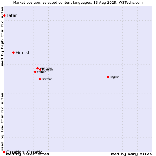 Market position of Finnish vs. Tatar vs. Ossetian, Ossetic