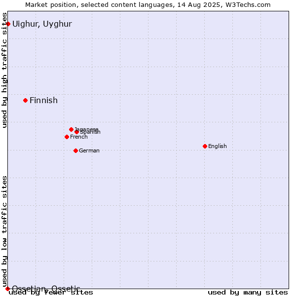Market position of Finnish vs. Uighur, Uyghur vs. Ossetian, Ossetic