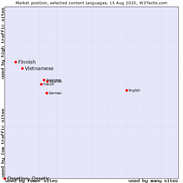 Market position of Vietnamese vs. Finnish vs. Ossetian, Ossetic
